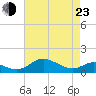 Tide chart for Ferry Cove, Tilghman Island, Chesapeake Bay, Maryland on 2022/04/23