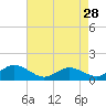 Tide chart for Ferry Cove, Tilghman Island, Chesapeake Bay, Maryland on 2022/04/28