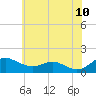 Tide chart for Ferry Cove, Tilghman Island, Chesapeake Bay, Maryland on 2022/06/10