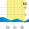 Tide chart for Ferry Cove, Tilghman Island, Chesapeake Bay, Maryland on 2022/06/11