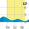 Tide chart for Ferry Cove, Tilghman Island, Chesapeake Bay, Maryland on 2022/06/12