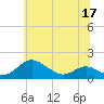 Tide chart for Ferry Cove, Tilghman Island, Chesapeake Bay, Maryland on 2022/06/17