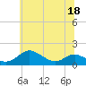 Tide chart for Ferry Cove, Tilghman Island, Chesapeake Bay, Maryland on 2022/06/18