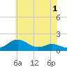 Tide chart for Ferry Cove, Tilghman Island, Chesapeake Bay, Maryland on 2022/06/1