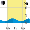 Tide chart for Ferry Cove, Tilghman Island, Chesapeake Bay, Maryland on 2022/06/20