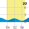 Tide chart for Ferry Cove, Tilghman Island, Chesapeake Bay, Maryland on 2022/06/22