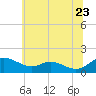 Tide chart for Ferry Cove, Tilghman Island, Chesapeake Bay, Maryland on 2022/06/23