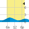 Tide chart for Ferry Cove, Tilghman Island, Chesapeake Bay, Maryland on 2022/06/4
