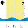 Tide chart for Ferry Cove, Tilghman Island, Chesapeake Bay, Maryland on 2022/06/7