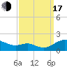 Tide chart for Ferry Cove, Tilghman Island, Chesapeake Bay, Maryland on 2022/09/17