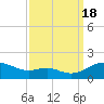 Tide chart for Ferry Cove, Tilghman Island, Chesapeake Bay, Maryland on 2022/09/18