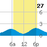 Tide chart for Ferry Cove, Tilghman Island, Chesapeake Bay, Maryland on 2022/09/27