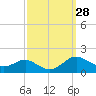Tide chart for Ferry Cove, Tilghman Island, Chesapeake Bay, Maryland on 2022/09/28