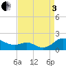 Tide chart for Ferry Cove, Tilghman Island, Chesapeake Bay, Maryland on 2022/09/3