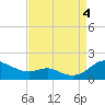 Tide chart for Ferry Cove, Tilghman Island, Chesapeake Bay, Maryland on 2022/09/4
