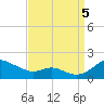 Tide chart for Ferry Cove, Tilghman Island, Chesapeake Bay, Maryland on 2022/09/5