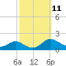 Tide chart for Ferry Cove, Tilghman Island, Chesapeake Bay, Maryland on 2022/10/11