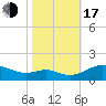 Tide chart for Ferry Cove, Tilghman Island, Chesapeake Bay, Maryland on 2022/10/17