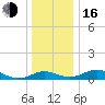 Tide chart for Ferry Cove, Tilghman Island, Chesapeake Bay, Maryland on 2022/12/16