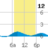 Tide chart for Ferry Cove, Tilghman Island, Chesapeake Bay, Maryland on 2023/02/12