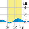 Tide chart for Ferry Cove, Tilghman Island, Chesapeake Bay, Maryland on 2023/02/18