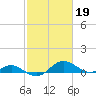 Tide chart for Ferry Cove, Tilghman Island, Chesapeake Bay, Maryland on 2023/02/19