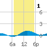 Tide chart for Ferry Cove, Tilghman Island, Chesapeake Bay, Maryland on 2023/02/1