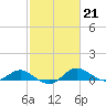 Tide chart for Ferry Cove, Tilghman Island, Chesapeake Bay, Maryland on 2023/02/21