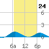 Tide chart for Ferry Cove, Tilghman Island, Chesapeake Bay, Maryland on 2023/02/24