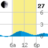 Tide chart for Ferry Cove, Tilghman Island, Chesapeake Bay, Maryland on 2023/02/27