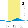 Tide chart for Ferry Cove, Tilghman Island, Chesapeake Bay, Maryland on 2023/02/2