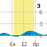 Tide chart for Ferry Cove, Tilghman Island, Chesapeake Bay, Maryland on 2023/02/3