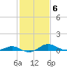 Tide chart for Ferry Cove, Tilghman Island, Chesapeake Bay, Maryland on 2023/02/6