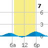 Tide chart for Ferry Cove, Tilghman Island, Chesapeake Bay, Maryland on 2023/02/7
