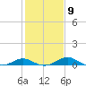 Tide chart for Ferry Cove, Tilghman Island, Chesapeake Bay, Maryland on 2023/02/9