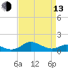 Tide chart for Ferry Cove, Tilghman Island, Chesapeake Bay, Maryland on 2023/04/13