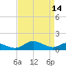 Tide chart for Ferry Cove, Tilghman Island, Chesapeake Bay, Maryland on 2023/04/14