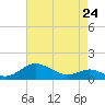 Tide chart for Ferry Cove, Tilghman Island, Chesapeake Bay, Maryland on 2023/04/24