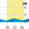 Tide chart for Ferry Cove, Tilghman Island, Chesapeake Bay, Maryland on 2023/04/28