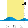 Tide chart for Ferry Cove, Tilghman Island, Chesapeake Bay, Maryland on 2023/05/10