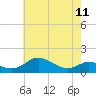 Tide chart for Ferry Cove, Tilghman Island, Chesapeake Bay, Maryland on 2023/05/11
