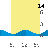 Tide chart for Ferry Cove, Tilghman Island, Chesapeake Bay, Maryland on 2023/05/14