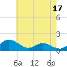 Tide chart for Ferry Cove, Tilghman Island, Chesapeake Bay, Maryland on 2023/05/17