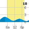 Tide chart for Ferry Cove, Tilghman Island, Chesapeake Bay, Maryland on 2023/05/18