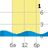 Tide chart for Ferry Cove, Tilghman Island, Chesapeake Bay, Maryland on 2023/05/1