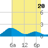 Tide chart for Ferry Cove, Tilghman Island, Chesapeake Bay, Maryland on 2023/05/20