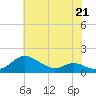 Tide chart for Ferry Cove, Tilghman Island, Chesapeake Bay, Maryland on 2023/05/21
