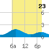 Tide chart for Ferry Cove, Tilghman Island, Chesapeake Bay, Maryland on 2023/05/23
