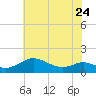 Tide chart for Ferry Cove, Tilghman Island, Chesapeake Bay, Maryland on 2023/05/24