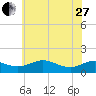 Tide chart for Ferry Cove, Tilghman Island, Chesapeake Bay, Maryland on 2023/05/27